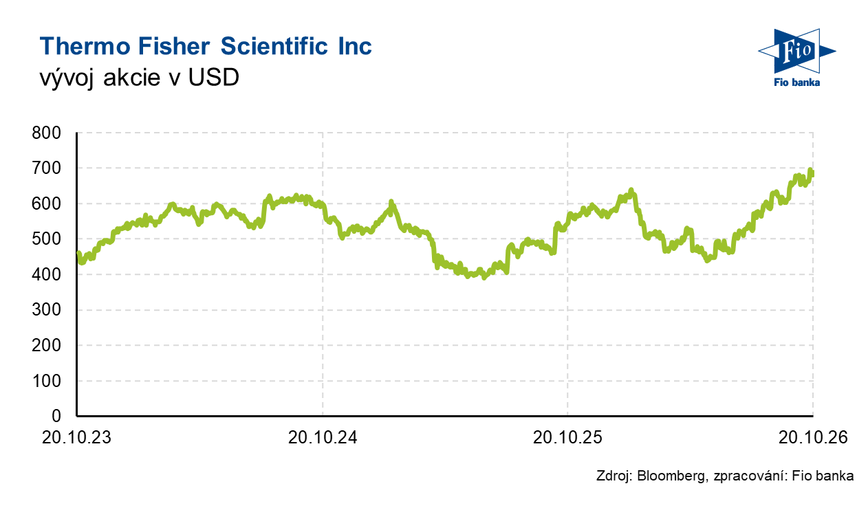 Vývoj akcie Thermo Fisher Scientific