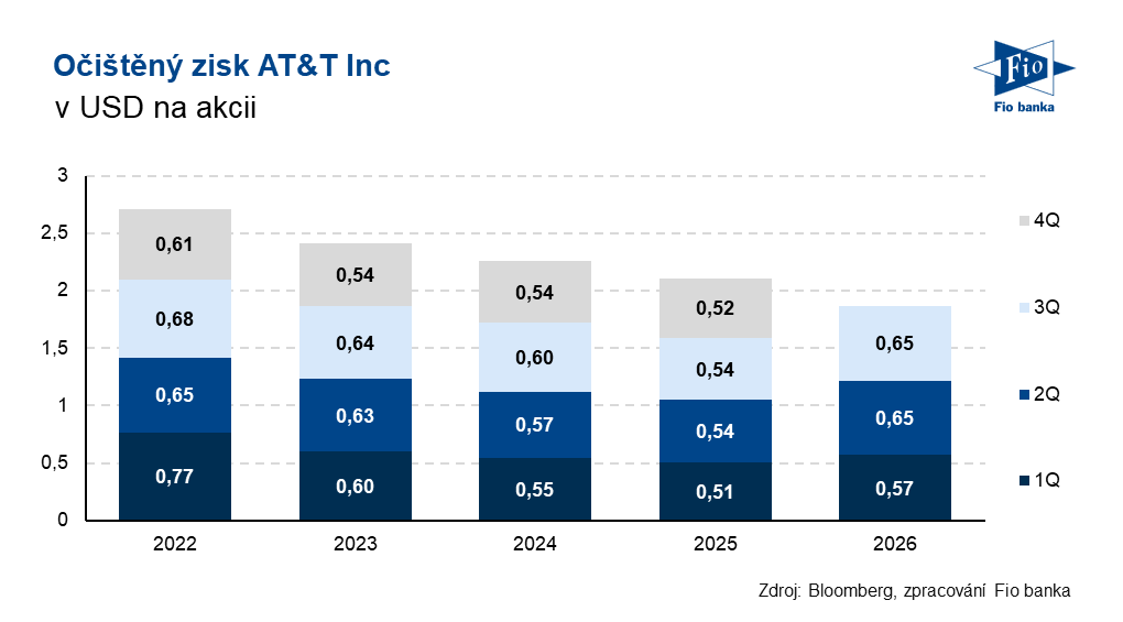 Vývoj očištěného zisku na akcii AT&T