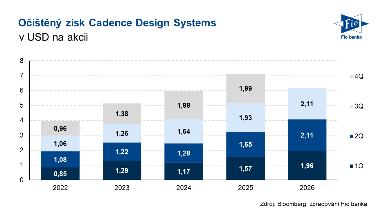 Vývoj očištěného zisku na akcii společnosti Cadence Design Systems