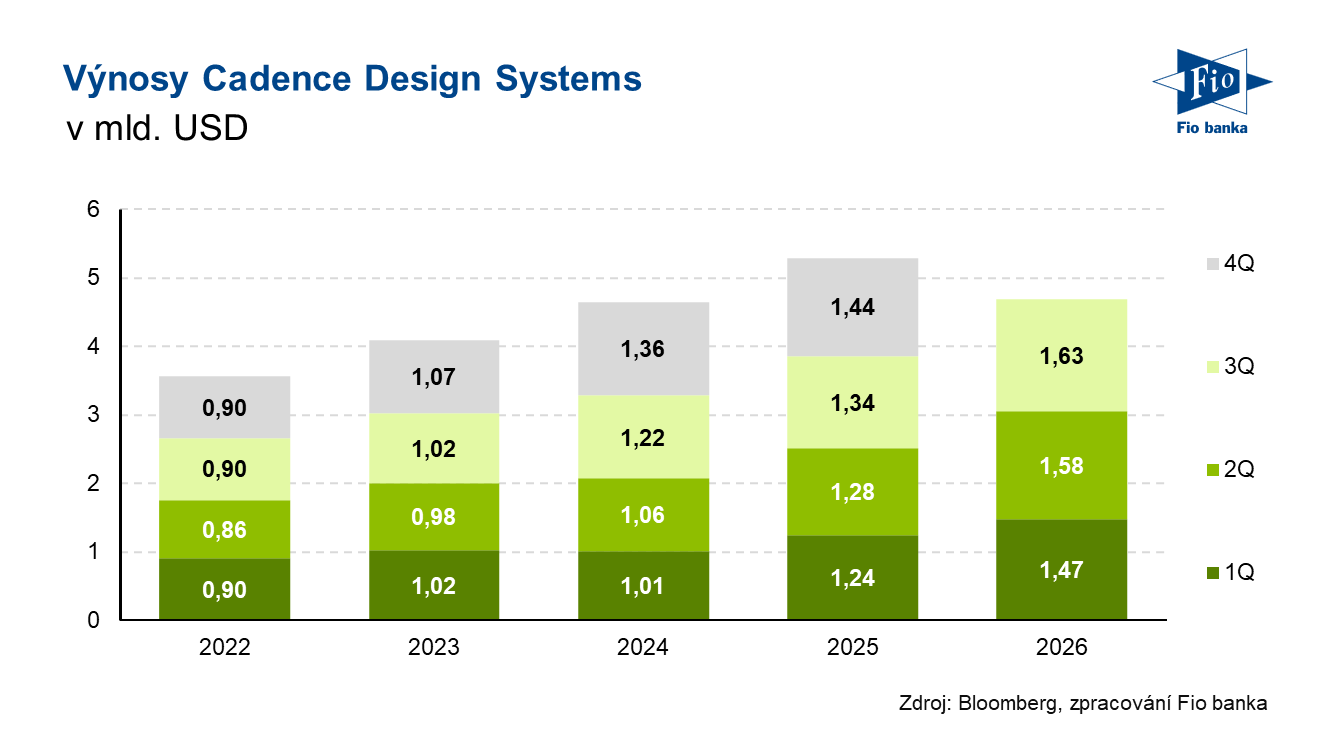 Vývoj výnosů společnosti Cadence Design Systems
