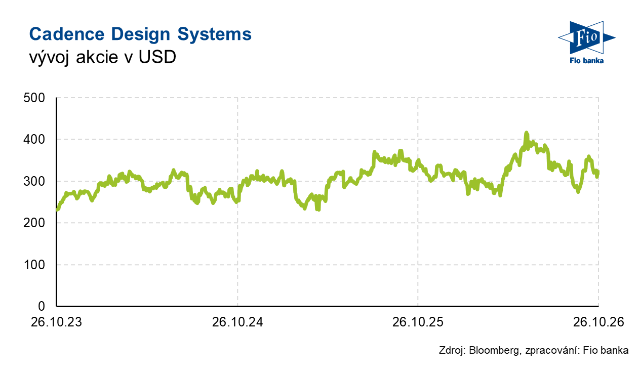 Vývoj akcie Cadence Design Systems