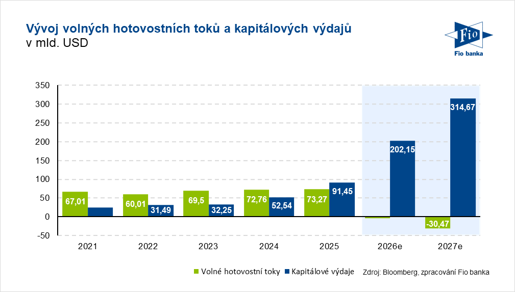 Vývoj volných hotovostních toků a kapitálových výdajů