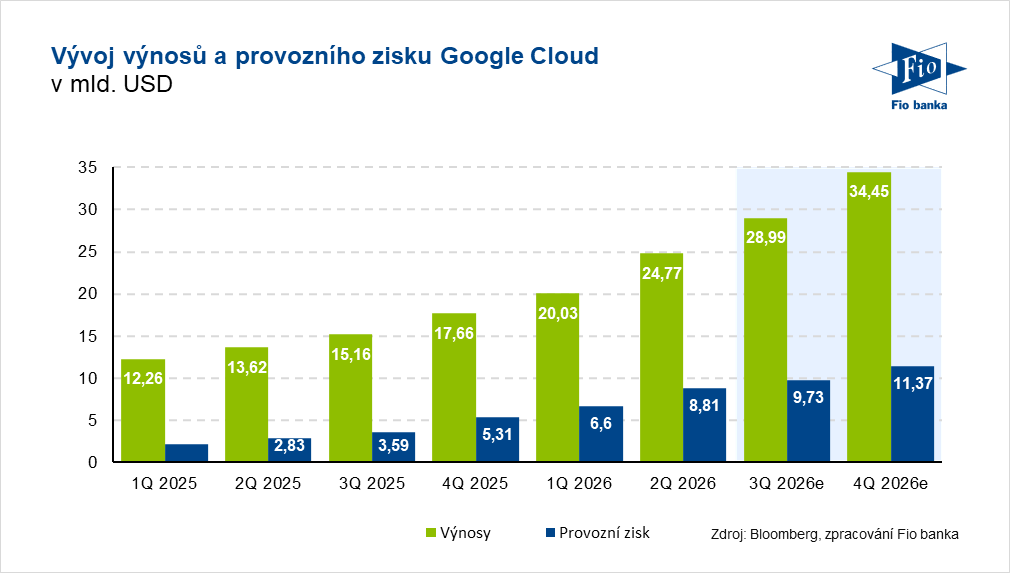Vývoj výnosů a provozního zisku segmentu Google Cloud