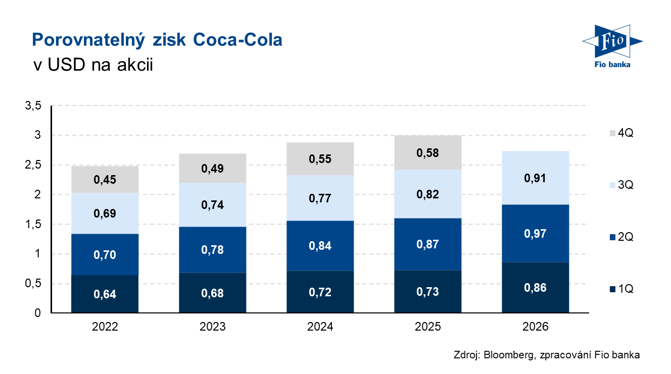 Porovnatelný zisk na akcii společnosti Coca-Cola