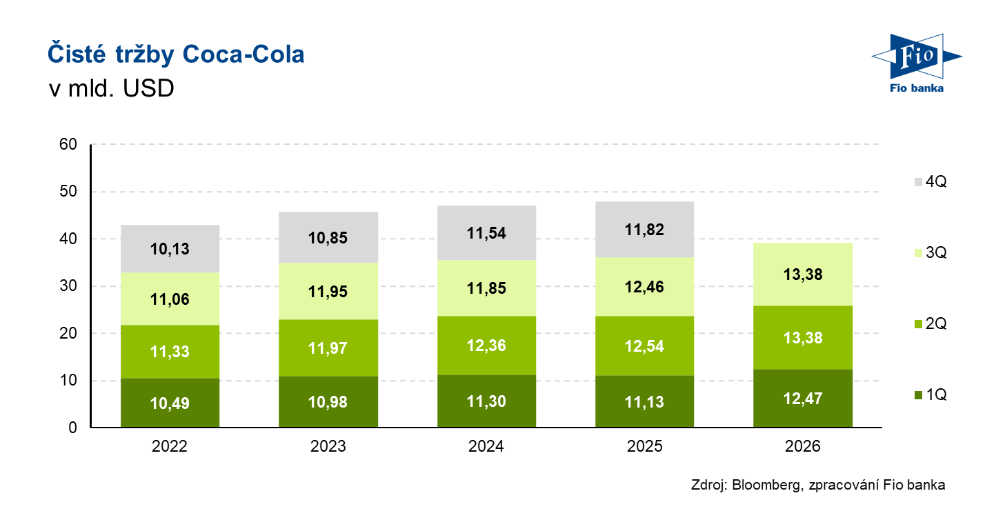 Čisté tržby společnosti Coca-Cola