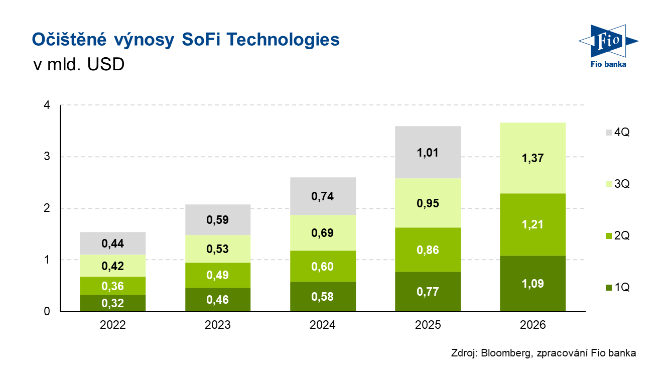 Vývoj očištěných výnosů společnosti SoFi Technologies