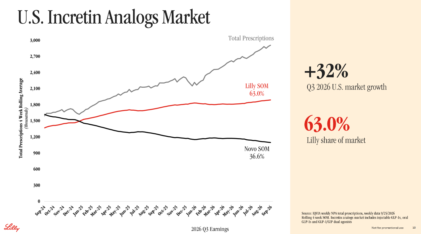 Vývoj amerického trhu s inkretinovými analogy, zdroj: Eli Lilly