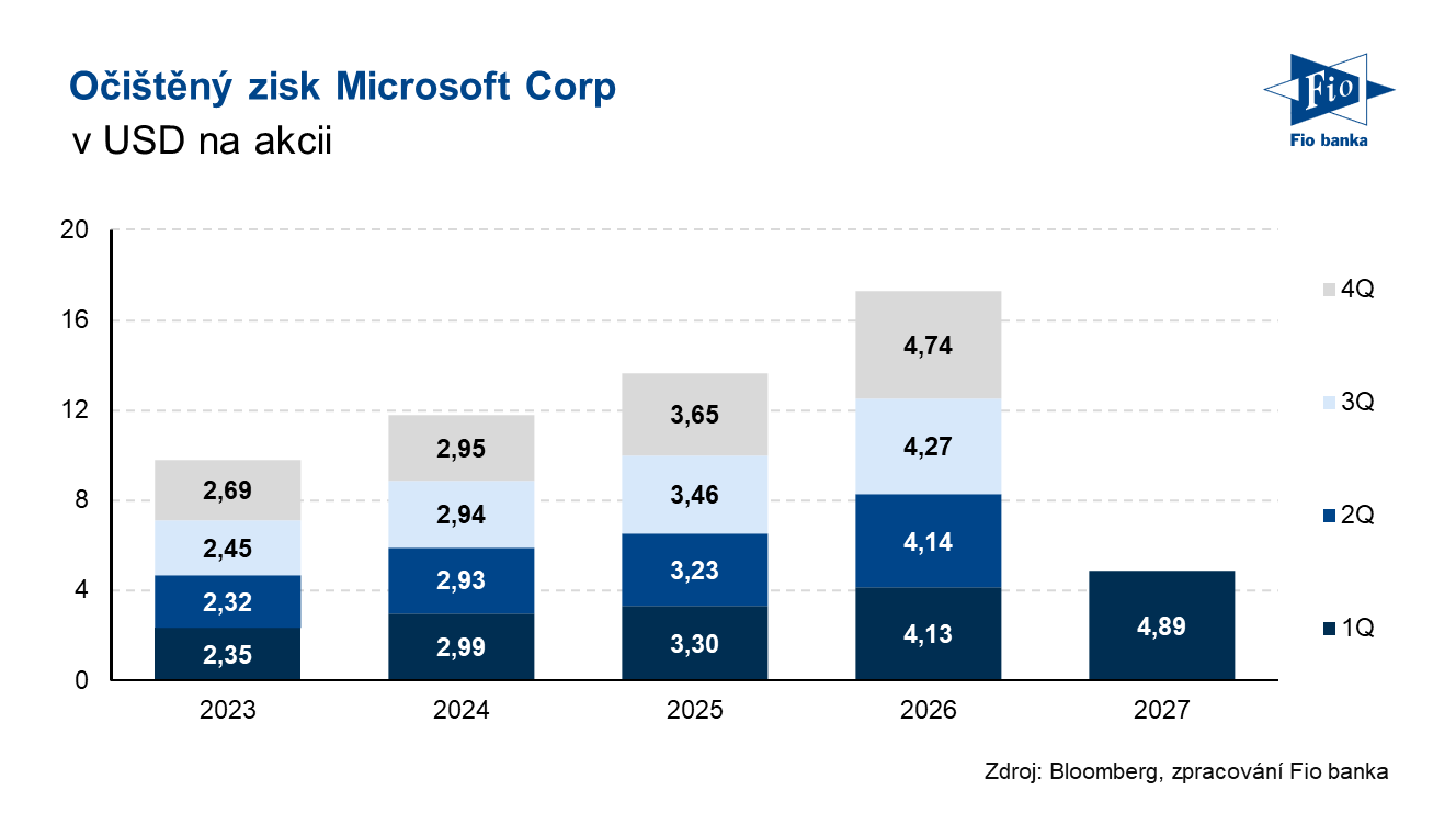 Vývoj očištěného zisku na akcii společnosti Microsoft