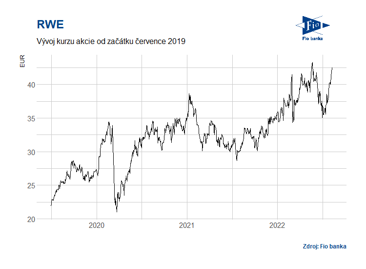 Vývoj ceny akcie společnosti RWE.