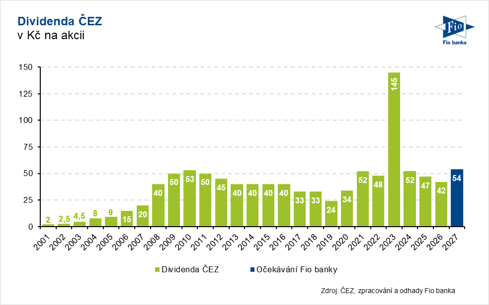 Vývoj dividend společnosti ČEZ