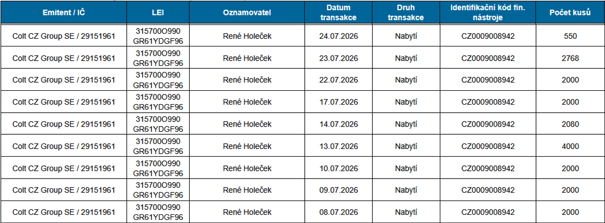 Informace o manažerských transakcích za červenec, zdroj: ČNB