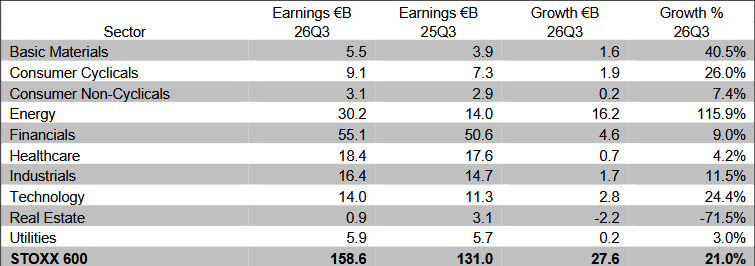 Meziroční vývoj zisků podle sektorů indexu STOXX 600, zdroj: LSEG I/B/E/S