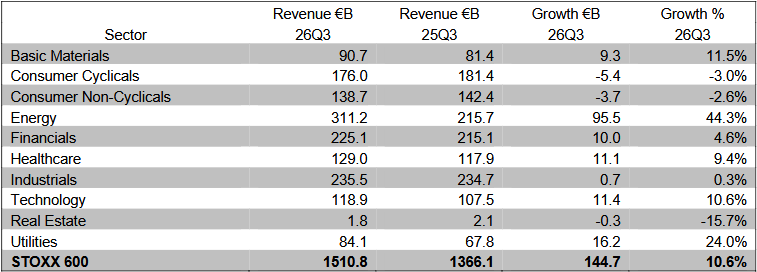 Meziroční vývoj výnosů podle sektorů indexu STOXX 600, zdroj: LSEG I/B/E/S