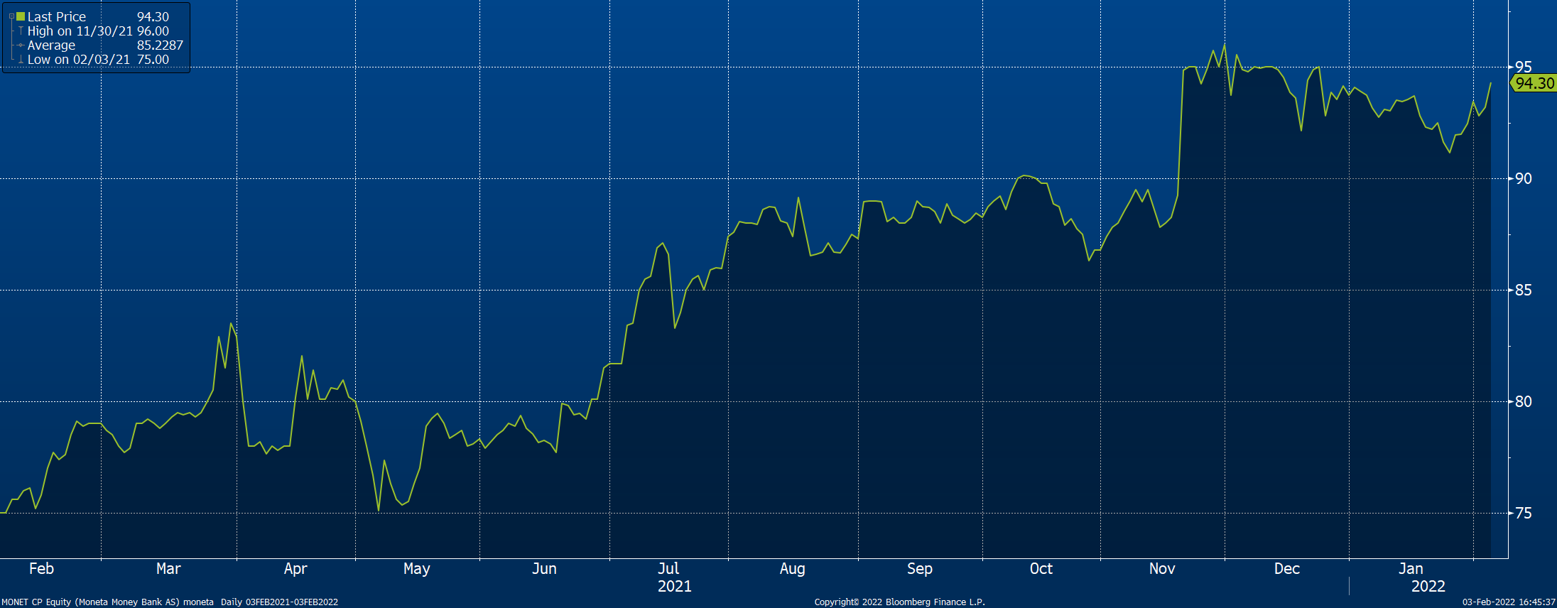 graf ceny akcií Monety
