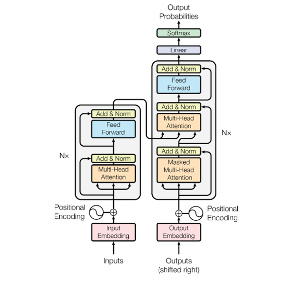 Schéma původní architektury Transformer, zdroj: Vaswani et al. (2017), Attention Is All You Need.