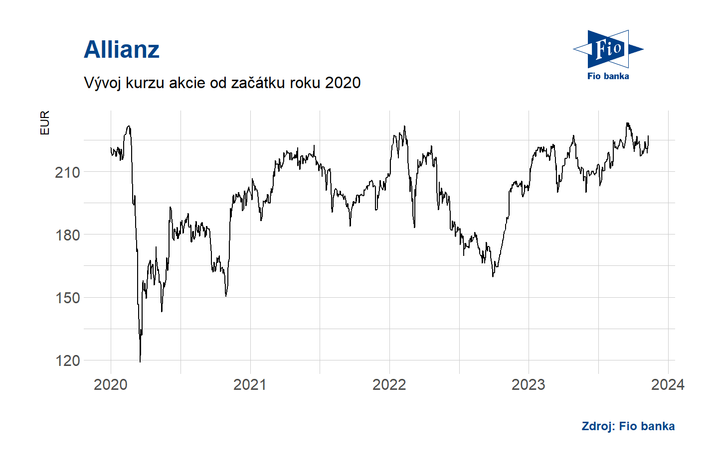Vývoj akcií Allianz