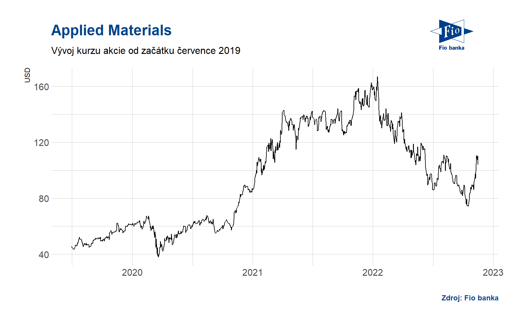 Vývoj ceny akcie Applied Materials. Zdroj: Bloomberg