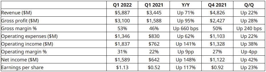 Přehled klíčových finančních ukazatelů za první kvartál 2022 dle metodiky non-GAAP. Zdroj: AMD