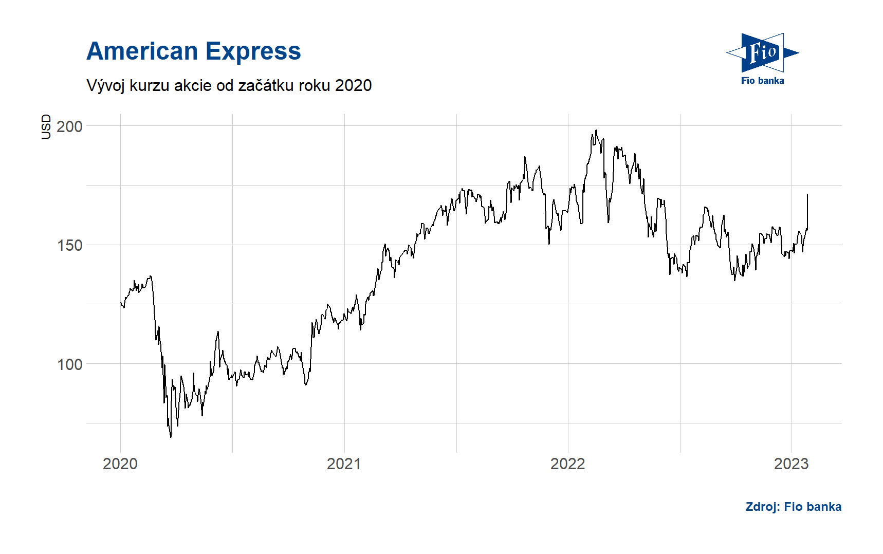 Vývoj ceny akcie American Express. Zdroj: Bloomberg
