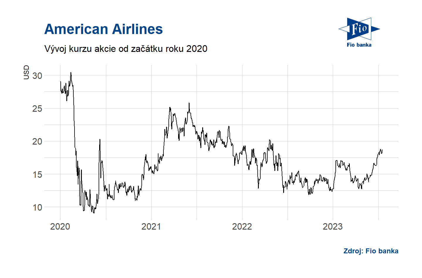 Vývoj ceny akcie American Express.
