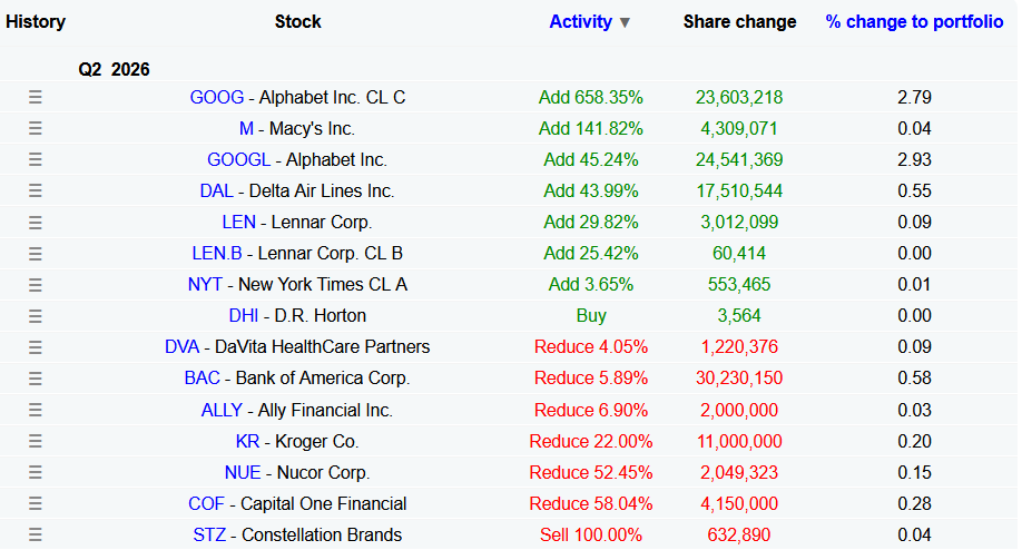 Aktivita Berkshire Hathaway ve 2Q 2026