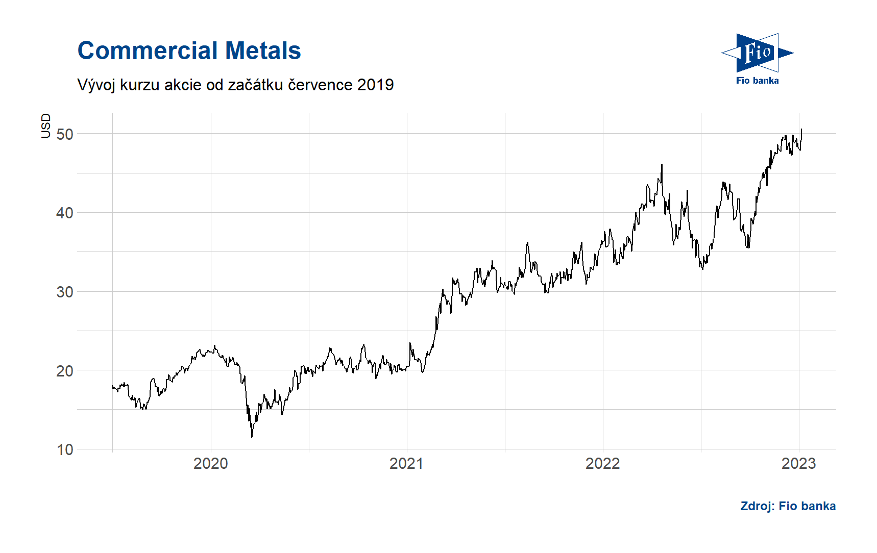 Vývoj ceny akcie Commercial Metals. Zdroj: Bloomberg