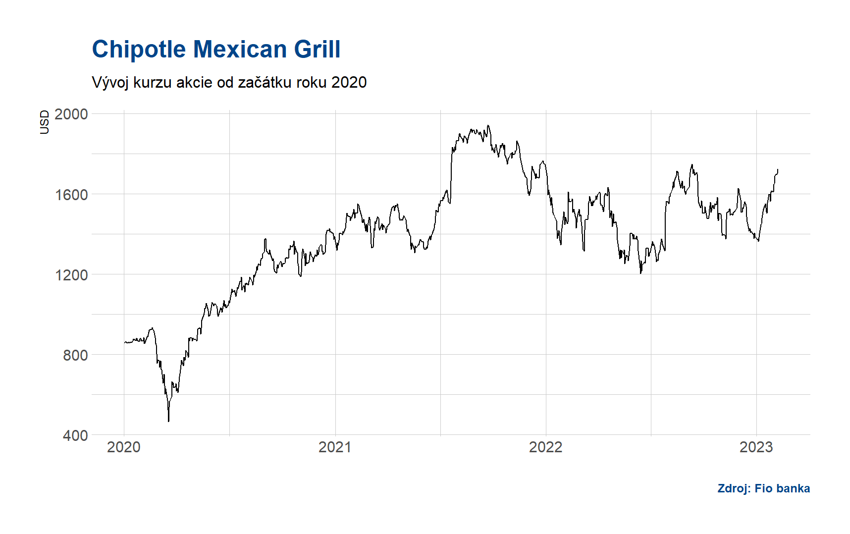 Vývoj akcií Chipotle Mexican Grill