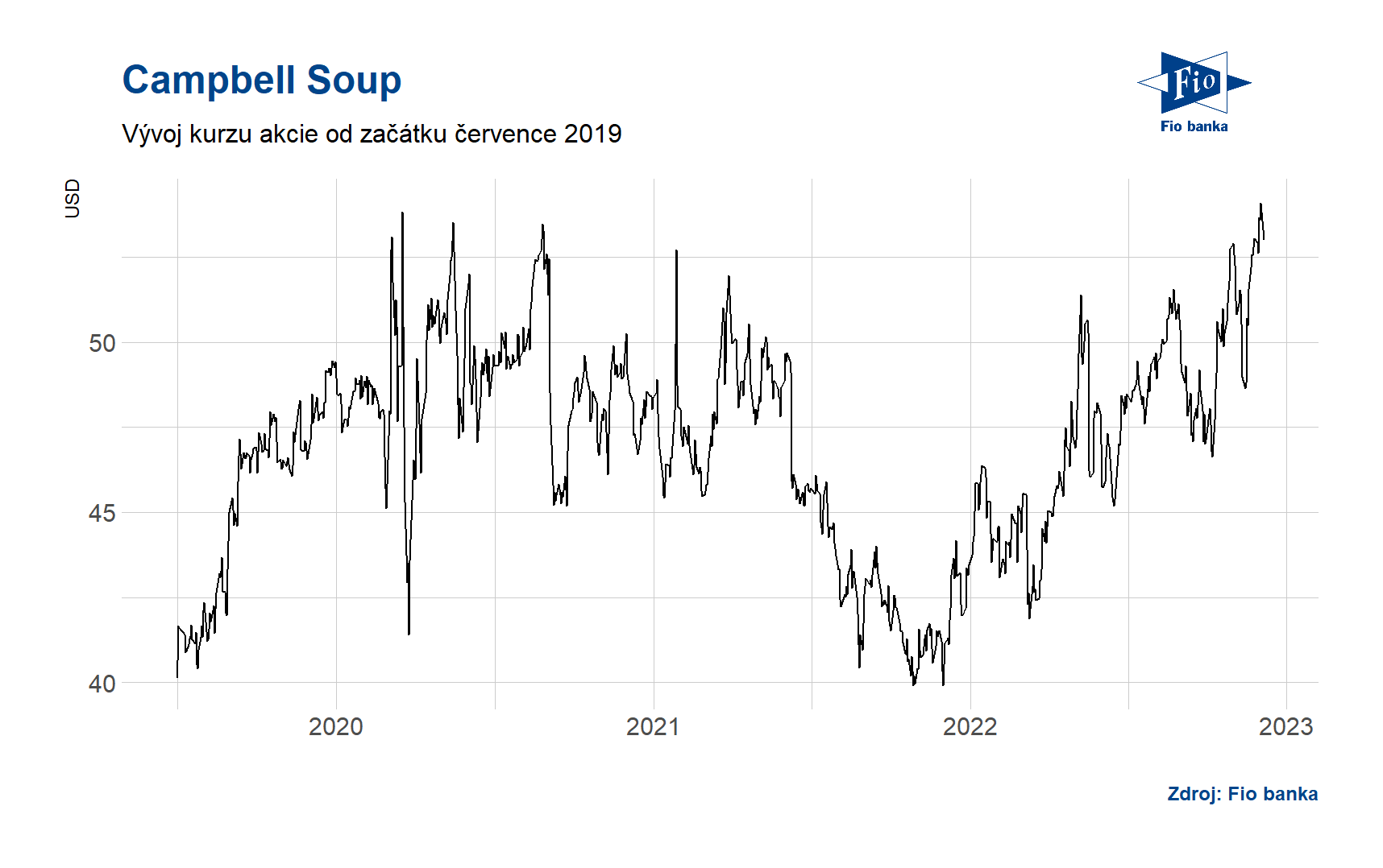Vývoj ceny akcie Campbell Soup. Zdroj: Bloomberg