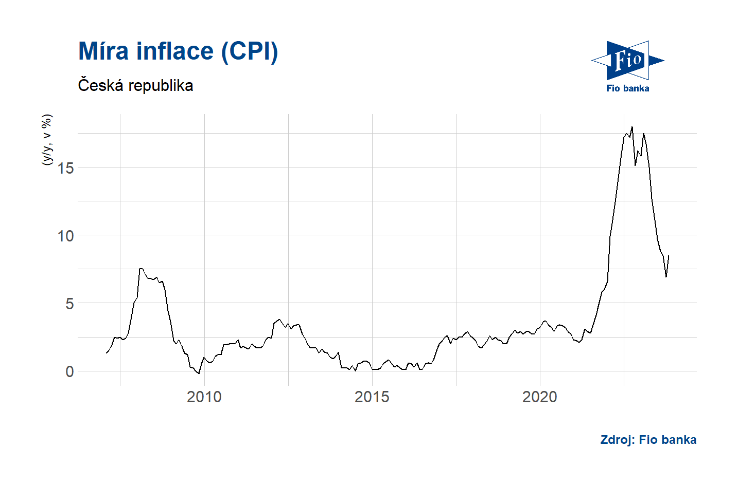 Vývoj indexu CPI v ČR