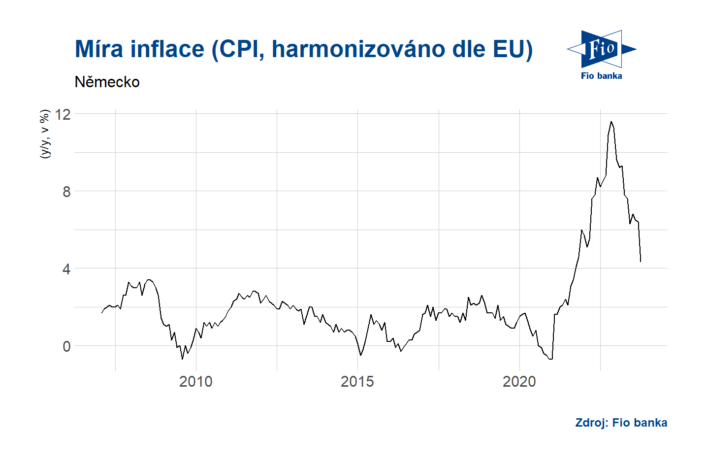 Vývoj harmonizovaného indexu CPI v Německu