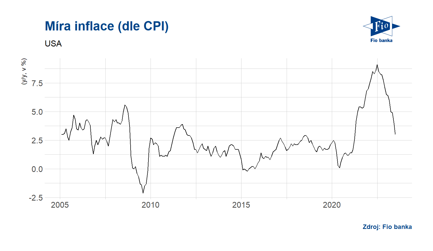 Vývoj indexu CPI v USA