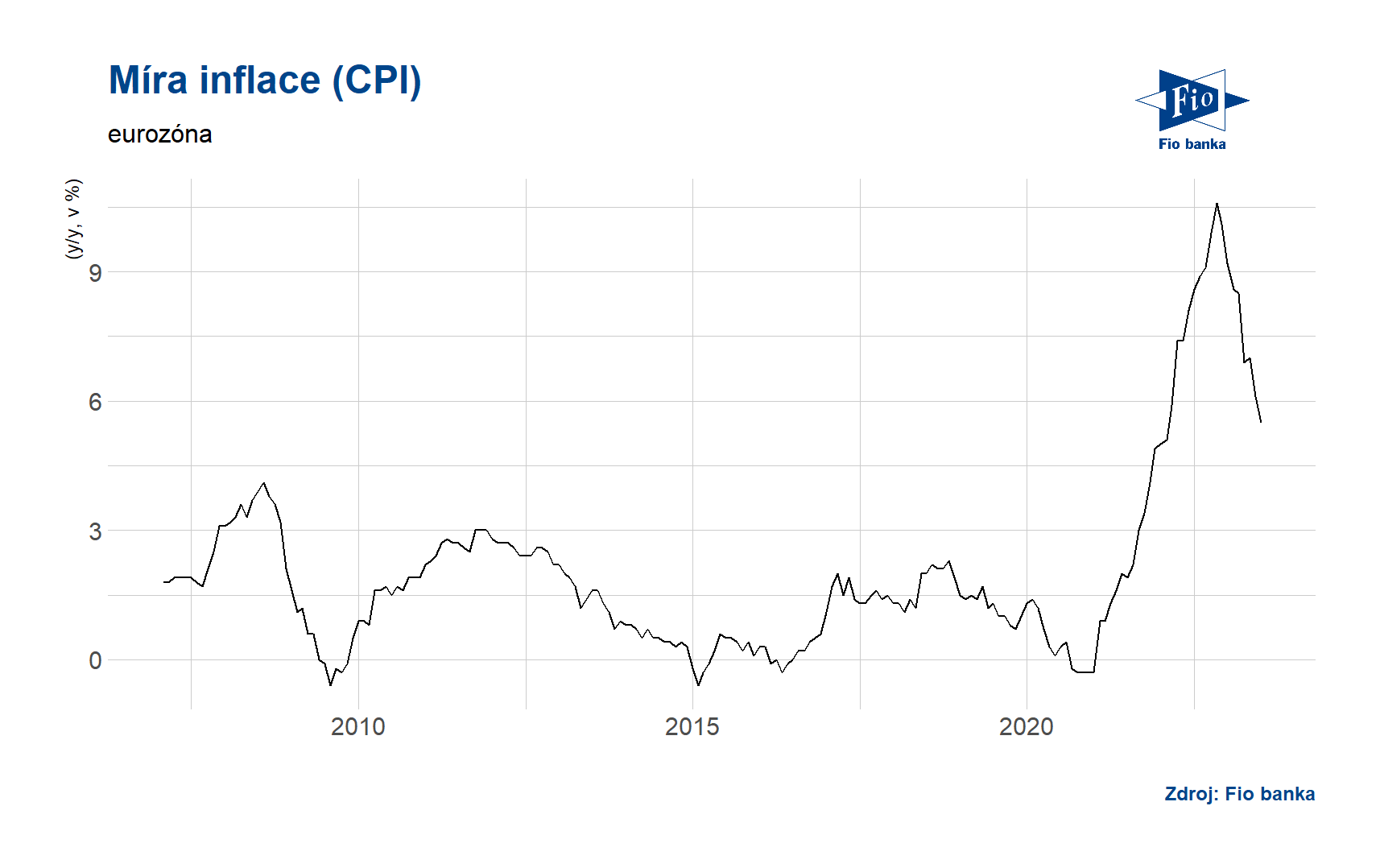 CPI - eurozóna