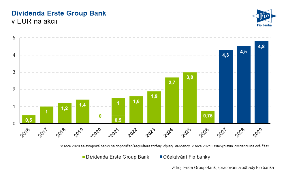 Vývoj dividend společnosti Erste Group Bank a projekce Fio banky