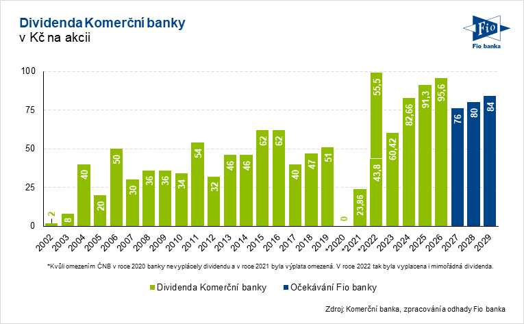 Dividendy Komerční banky a projekce Fio banky