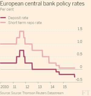 Evropská centrální banka dle očekávání snížila depozitní sazbu na -0,3 %