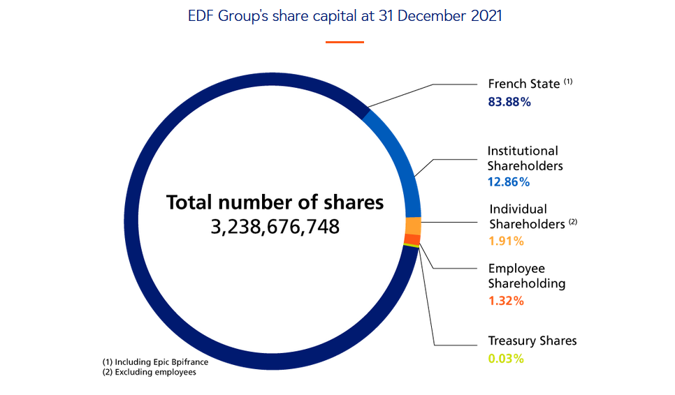 Struktura vlastníků EDF. Majoritním akcionářem je Francie. Zdroj: EDF