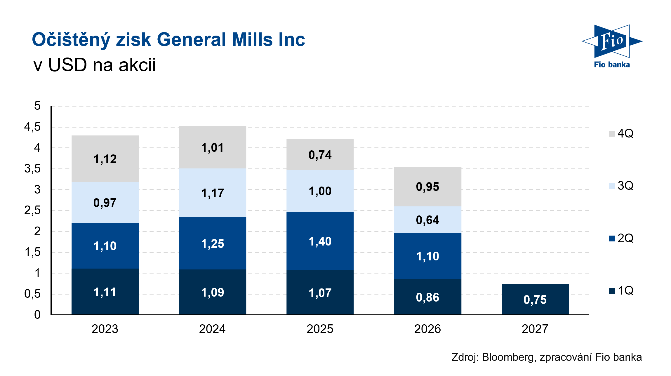 Vývoj očištěného zisku na akcii General Mills