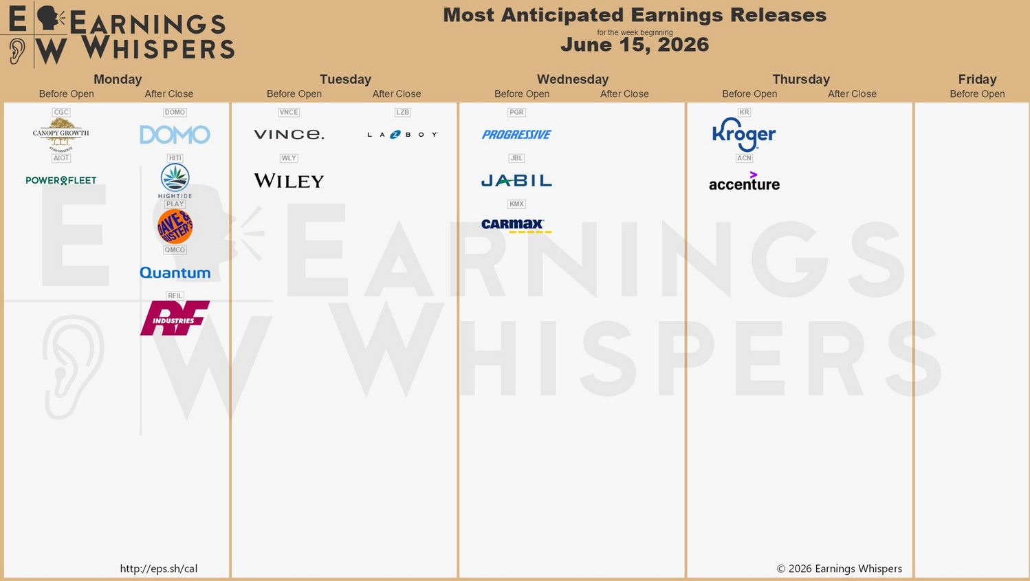 Přehled vybraných společností reportujících své výsledky v tomto týdnu (zdroj: síť X - Earnings Whispers)