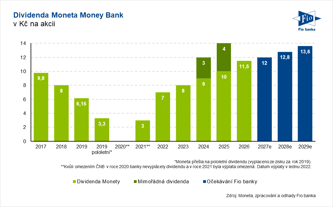 Vývoj a projekce dividend společnosti Moneta Money Bank