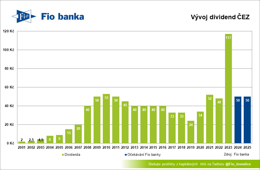 Kdy vyplácí ČEZ dividendy 2023?