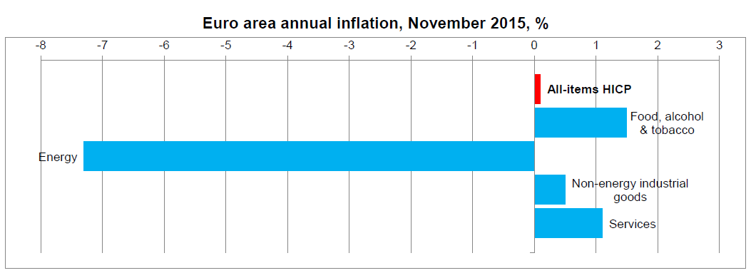 Inflace v eurozóně v listopadu zůstala na 0,1 %