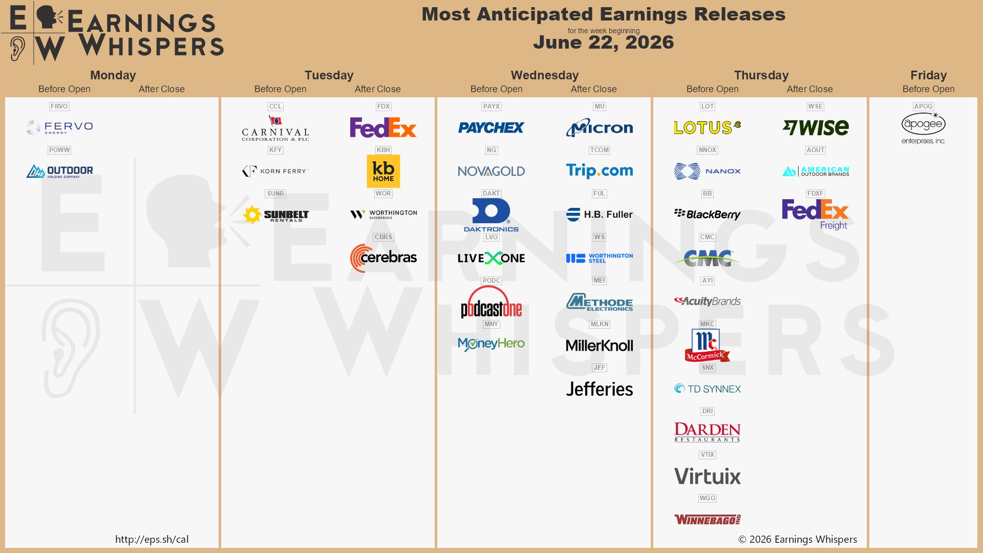 Přehled vybraných společností reportujících své výsledky v tomto týdnu (zdroj: síť X - Earnings Whispers)