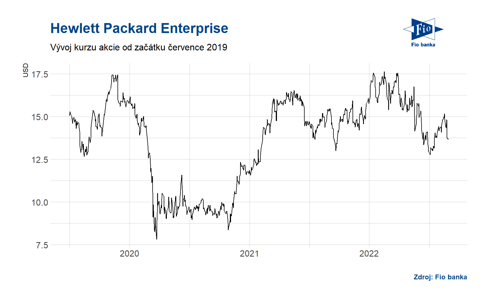 Vývoj ceny akcií společnosti Hewlett Packard Enterprise