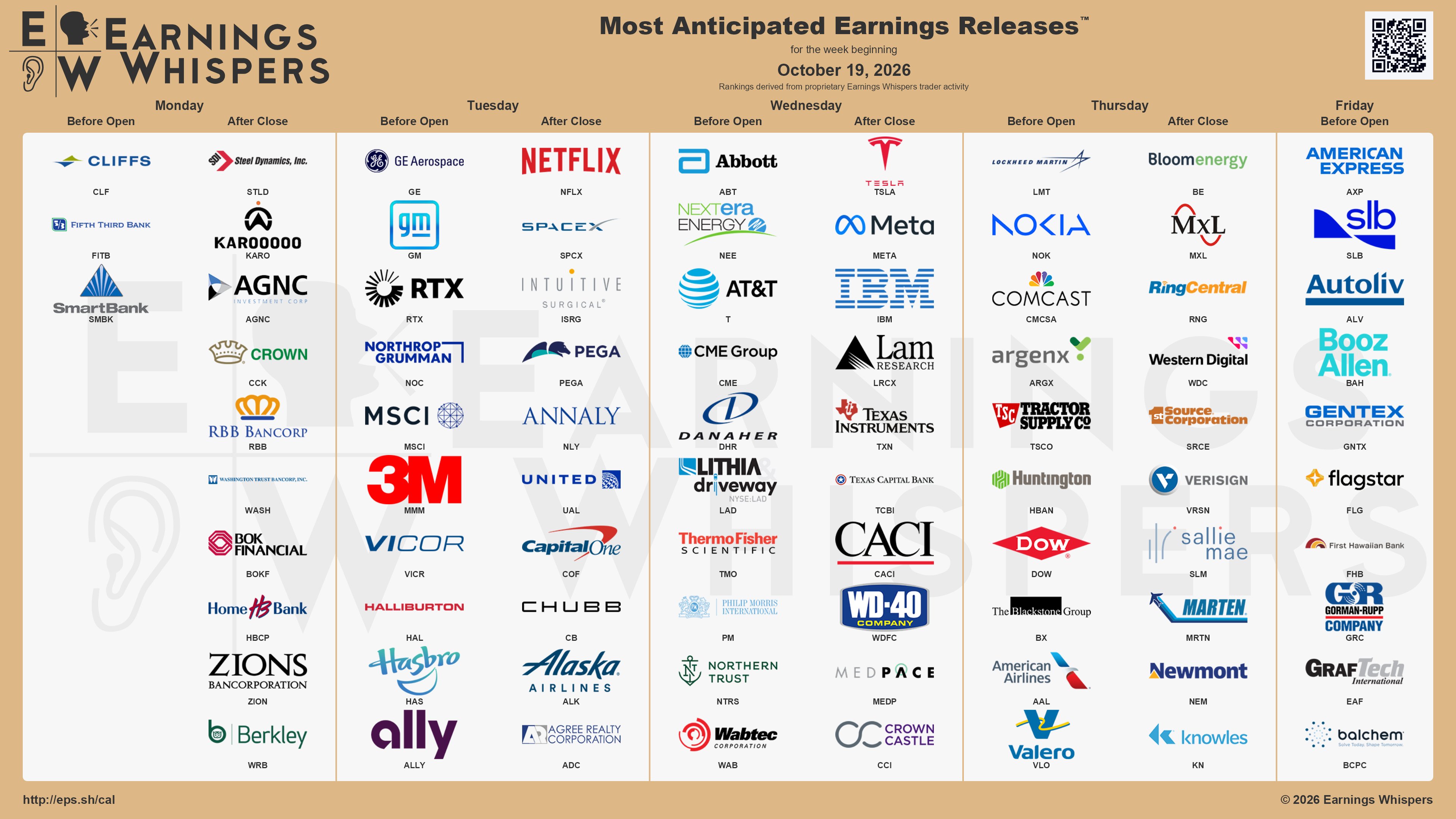 Přehled vybraných společností reportujících své výsledky v tomto týdnu (zdroj: síť X - Earnings Whispers)