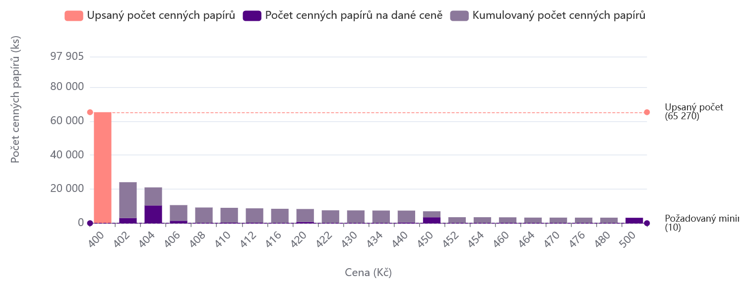 Veřejná nabídka DOORNITE, zdroj: PSE