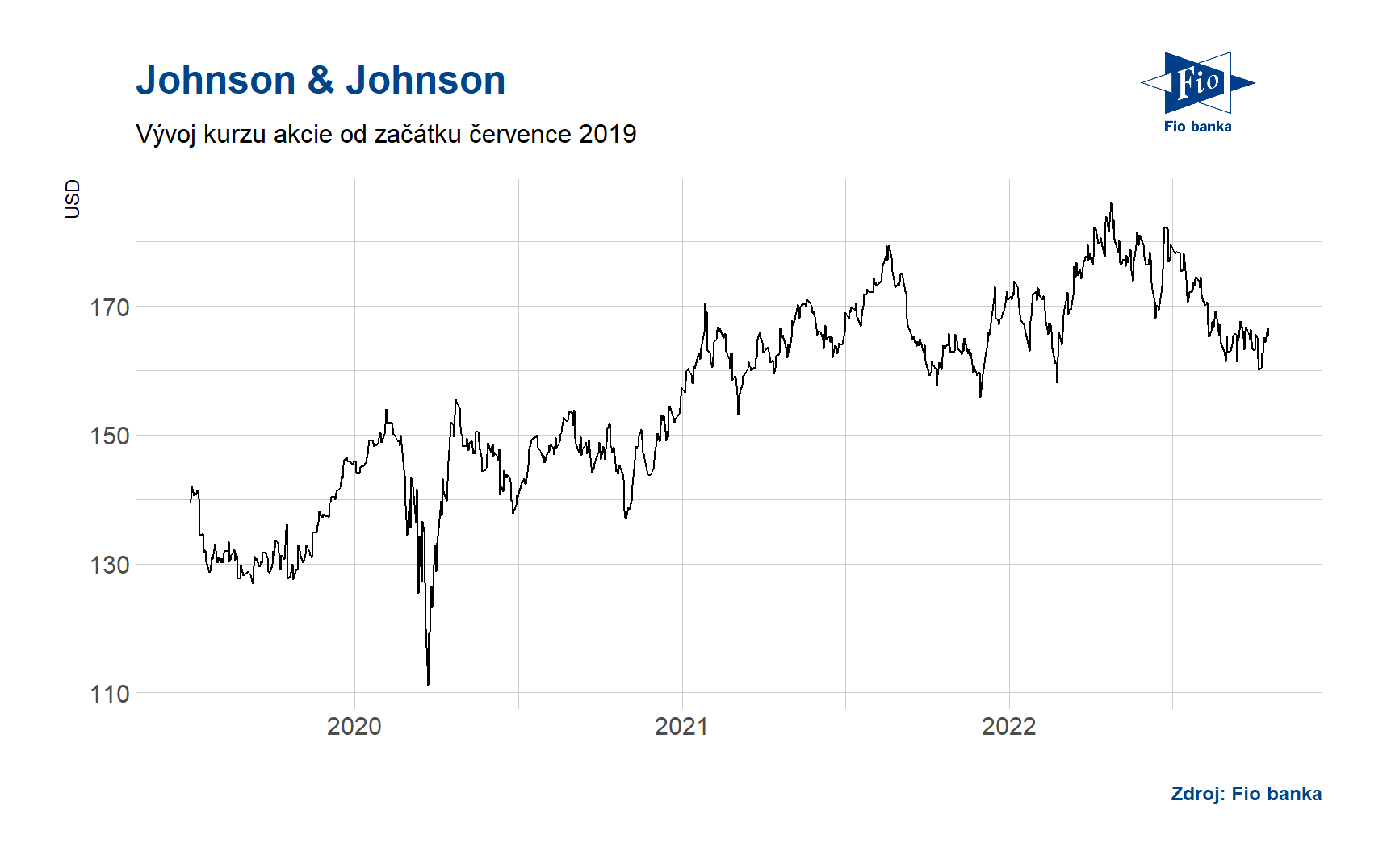 Vývoj ceny akcie Johnson & Johnson. Zdroj: Bloomberg