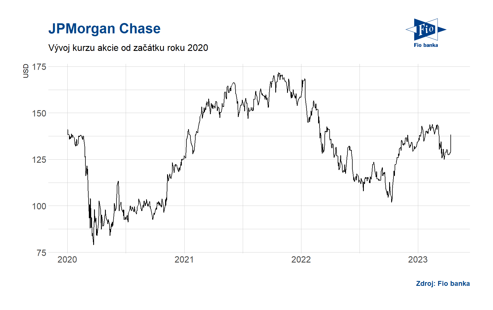 Vývoj akcie JPMorgan Chase