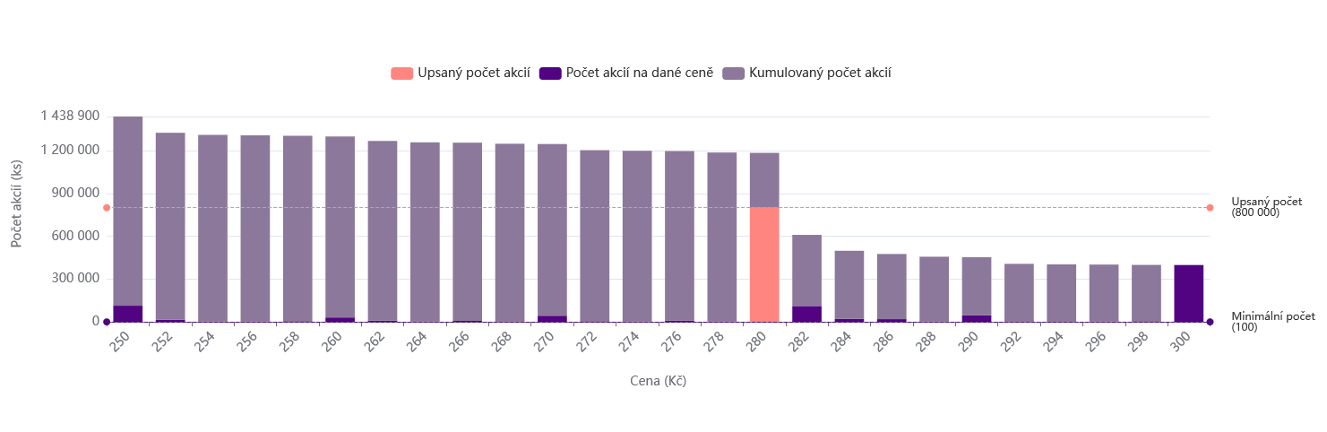 Veřejná nabídka M2C, zdroj: PSE
