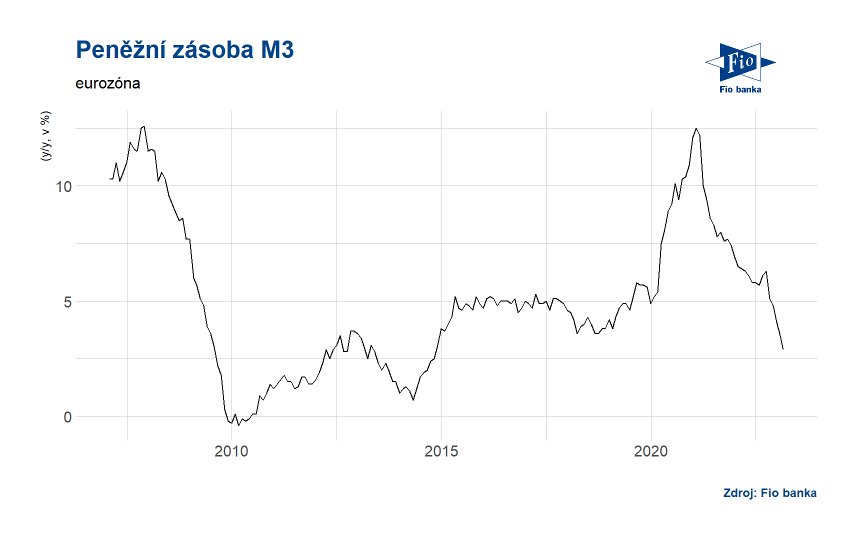 Peněžní zásoba M3 - Eurozóna