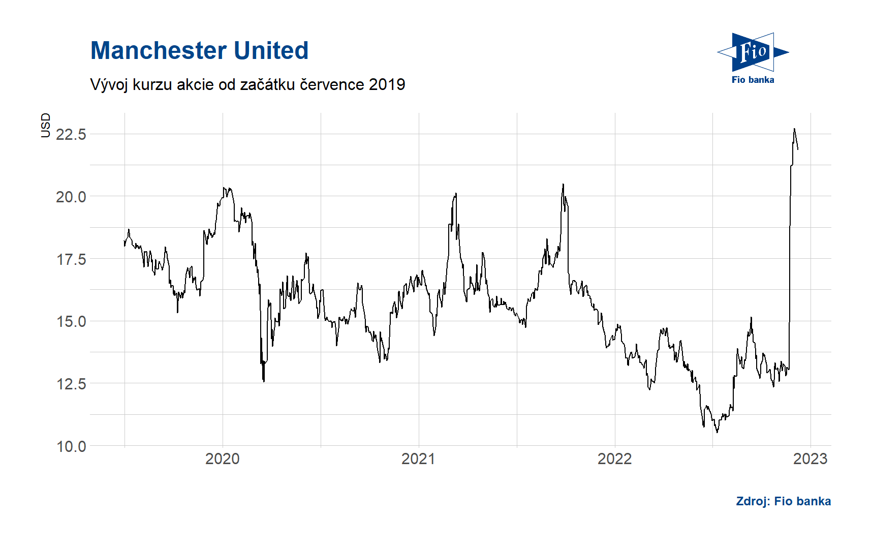 Vývoj ceny akcie Manchester United. Zdroj: Bloomberg